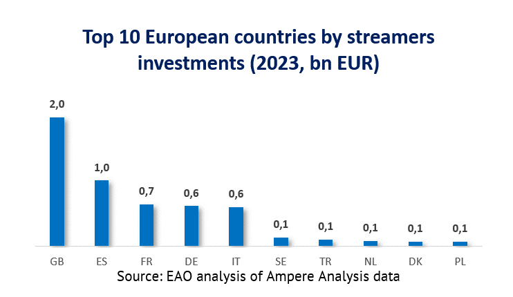 Global Streamers Fuel Steady Growth in European Original Content as UK and Spain Lead in Content Investments